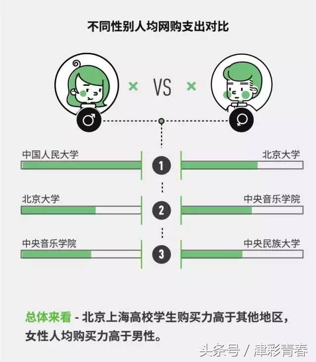 中国高校大学生消费报告