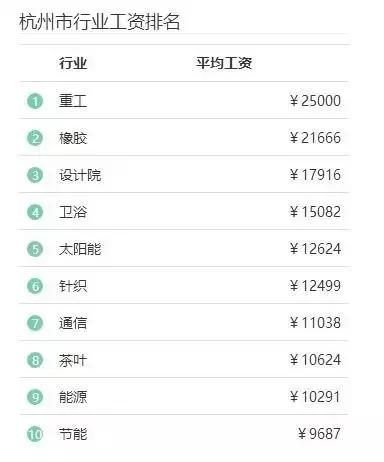 杭州工资水平一览表,杭州工资收入水平报告