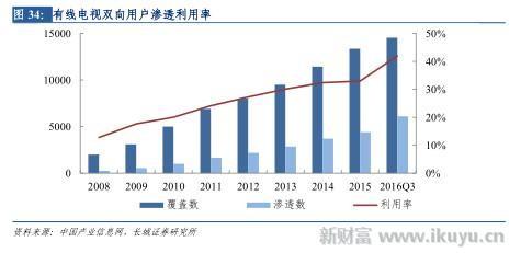 打破移动、电信、联通三足鼎立之势，电视网将变成第四张通信网