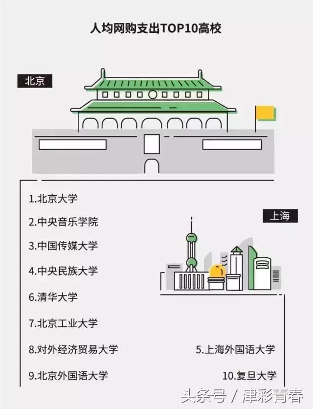 中国高校大学生消费报告