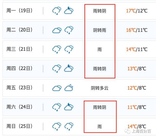 最低1℃！上海下周冻哭了！还有本年度最悲伤的消息等着你！