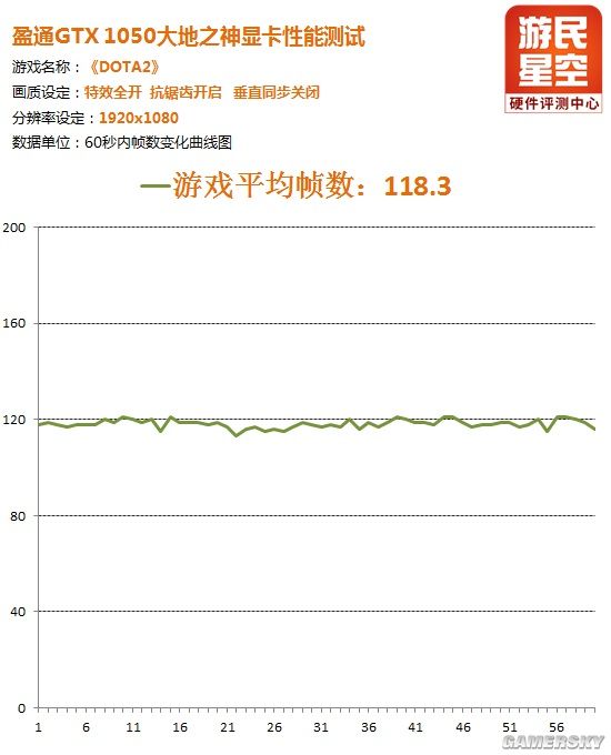 GTX1050够用吗？十款硬件“杀手”网游性能大拷问