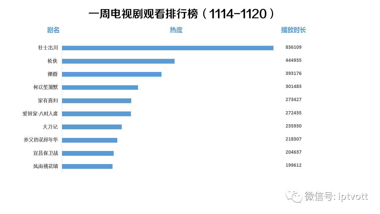 「IPTV数据」影视游戏周榜单数据对比（11.21-11.27）