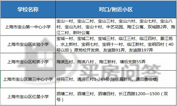 上海宝山小学排名一览表,宝山大华地区小学排名