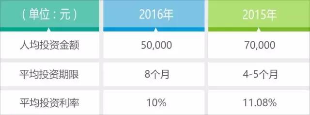 p2p理财付融宝怎么样,付融宝p2p理财公司