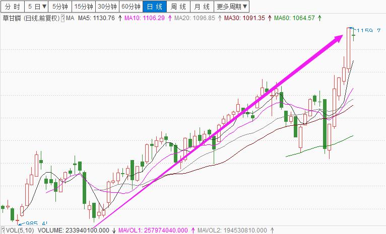 草甘膦引爆涨价概念,草甘膦当前行情及未来走势