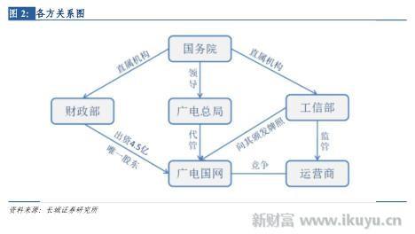 打破移动、电信、联通三足鼎立之势，电视网将变成第四张通信网