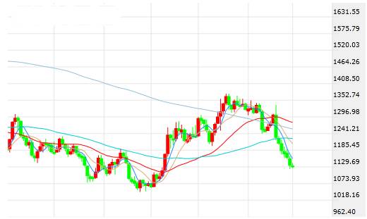 2016年黄金最便宜多少,2016年的黄金走势分析