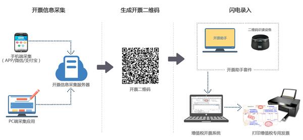 远景达连锁商超营改增发票助手,扫码闪电*票开**