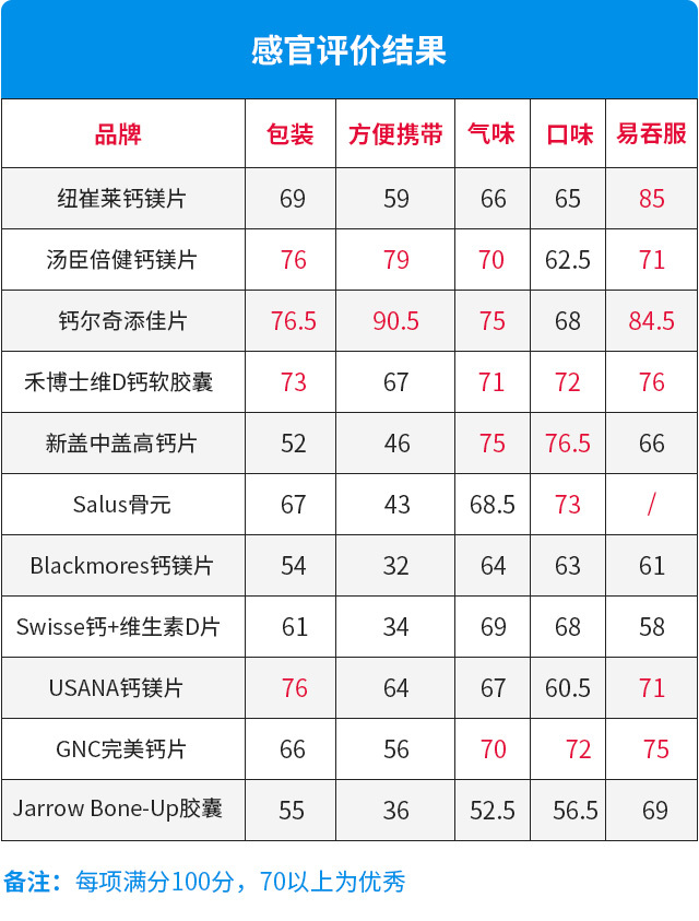 新盖中盖高钙片补钙效果怎样,青少年补钙吃盖中盖好吗