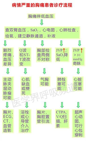 有没有特殊情况造成胸痛的,出现严重胸痛时该怎么办