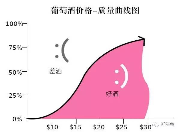 要怎么样才能买到好酒,少花钱选好酒