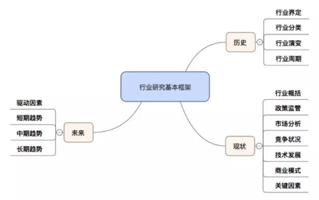 如何快速了解一个新兴行业,三分钟了解一个行业