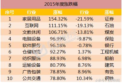 2016年股市回顾,2016年跌幅50%股票