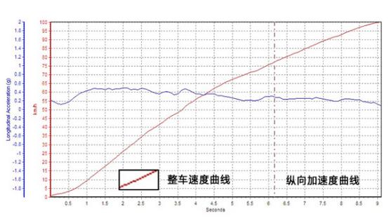 0-100km加速7.3算快吗,0-96km跟0-100km加速有什么区别