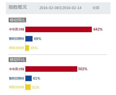 中华英才网移动端迎来爆发式增长642%增速远超同业公司