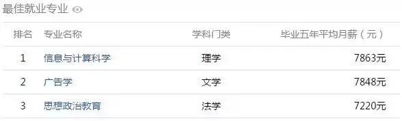 安徽大学生工资排行榜,安徽大学毕业薪酬排行