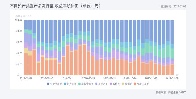开通PANO互金周报：2016互金理财年报精华奉献
