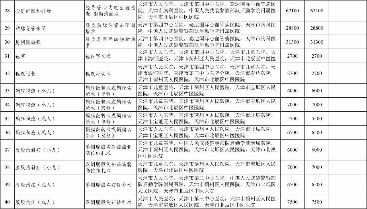 按病种付费最新政策,天津市医保买药划算
