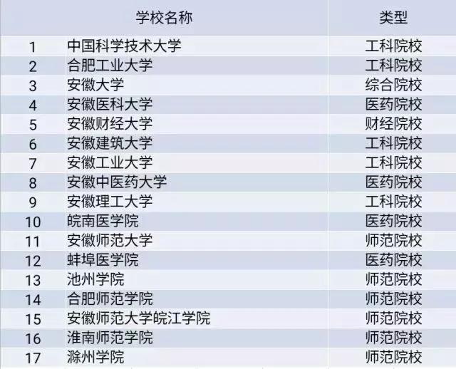 安徽大学生工资排行榜,安徽大学毕业薪酬排行
