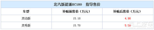北汽新能源纯电动车EC180上市,补贴后售4.98万起!
