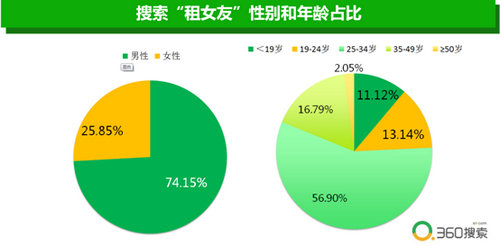 360搜索大数据揭秘“租女友”低收入大龄男青年需求最旺