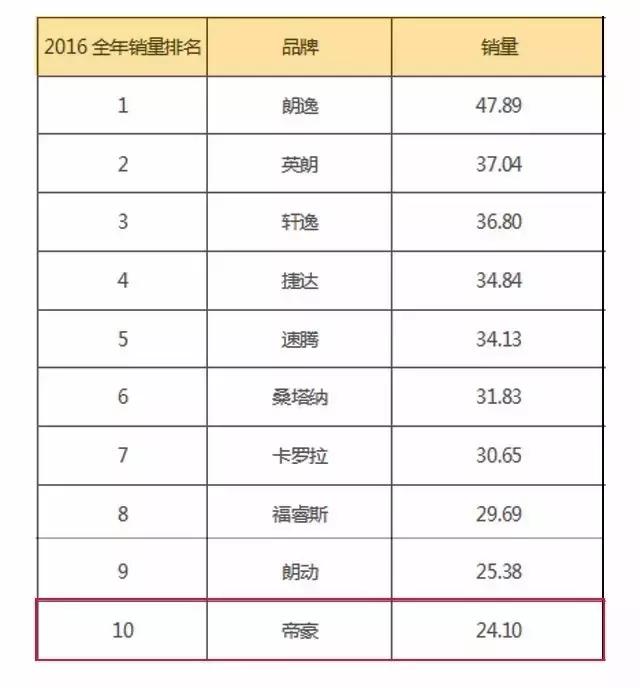 帝豪销量包括哪些车型,帝豪现如今销量