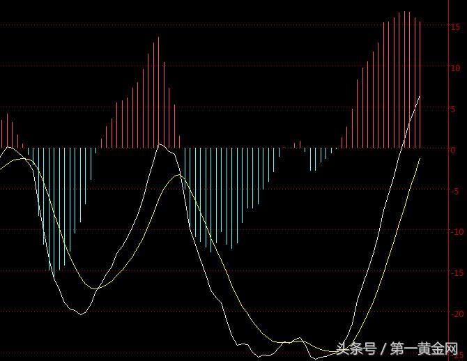 黄金价格暴跌方法,黄金日内短线看盘与实战技巧