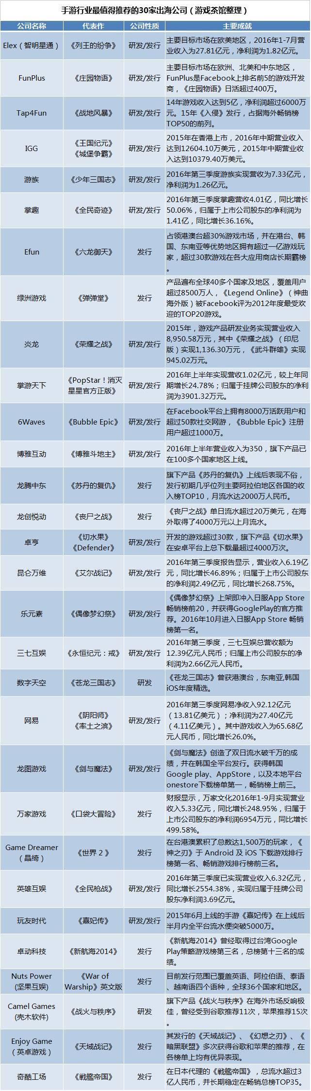 年终盘点:手*行游**业最值得推荐的30家出海公司