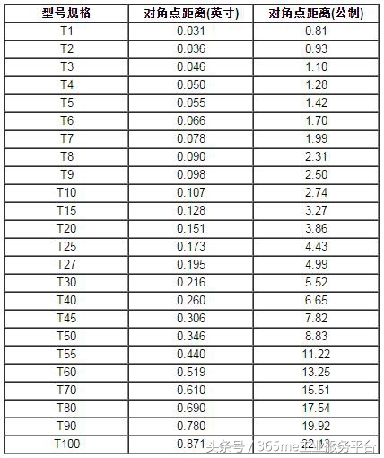 t20螺丝刀是什么尺寸的,螺丝刀规格型号知识大全