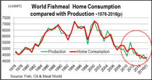 2021年中国鱼粉进口量,2019年全球鱼粉产销形势分析