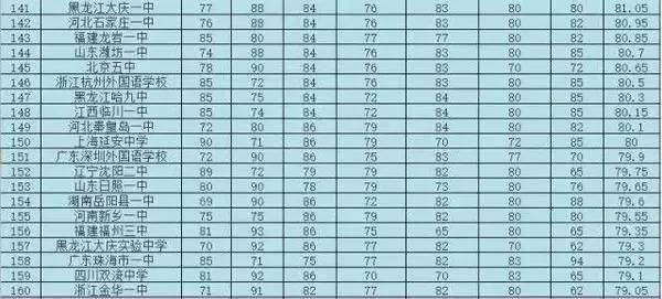 江西所有重点高中学校排名,江西最好的的十所高中全国排名