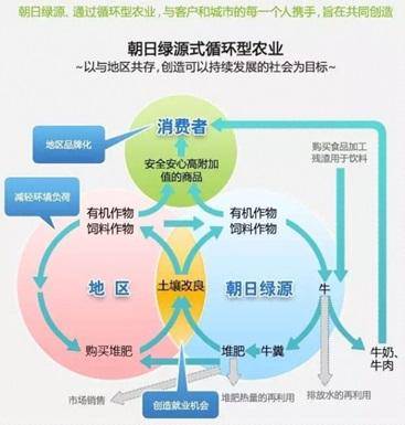 这家日企雄心勃勃来华搞循环农业，耕耘十载，为何又黯然退出？