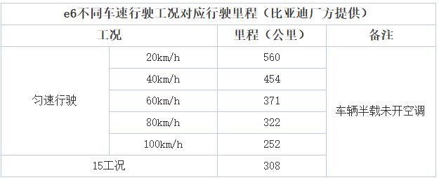 比亚迪e6纯电出租车报价,比亚迪e6充满电多少度