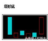 k线股市用语,k线为阴柱为何股价大涨