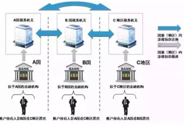 中澳两国个人银行存款信息互换CRS上线！PR、留学生看过来