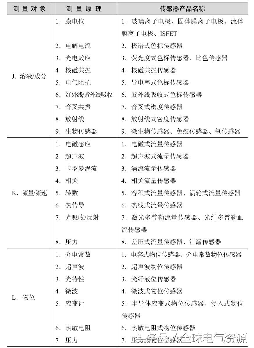 传感器应用知识大全，超实用！