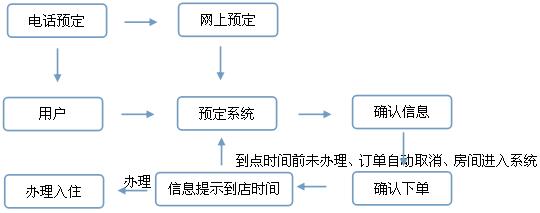 酒店系统管理软件构建方案,集团酒店管理系统