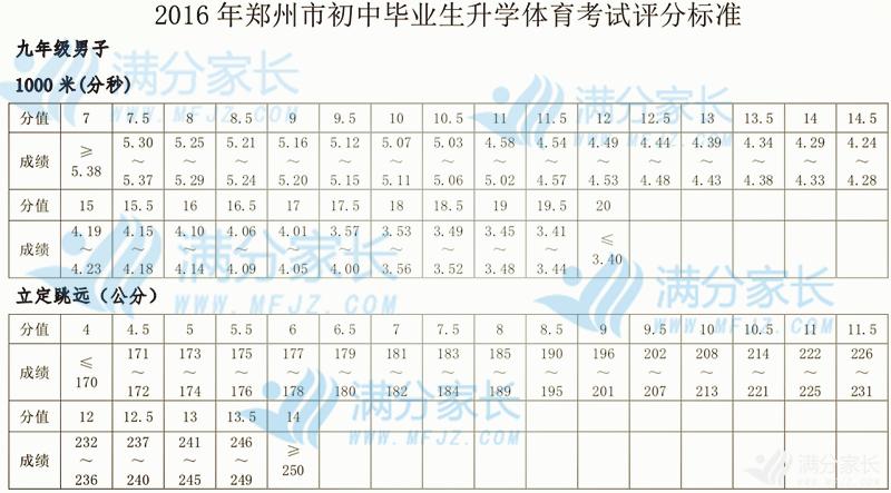 历年郑州中招体育考试一般在几号,2020郑州中招体育考试哪几项