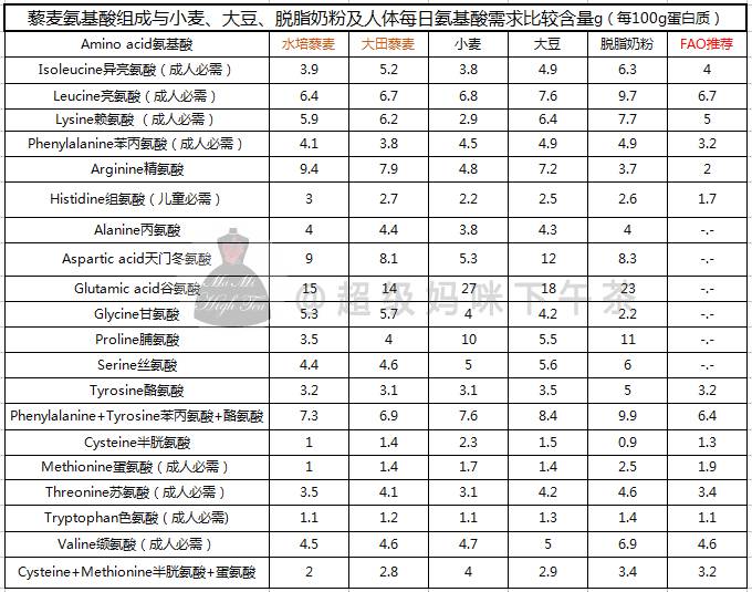 藜麦含有人体所需全部氨基酸吗,藜麦含有藜麦多肽糖么