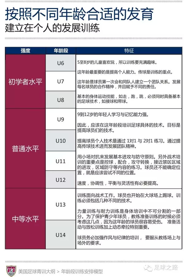 业余足球俱乐部青训体系大纲,美国足球青训费用