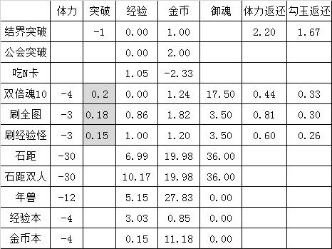 数据帝分析!阴阳师的经验金币收益总结