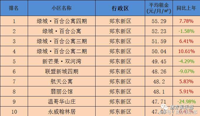 最近郑州租房免一月房租,郑州租房价格下降2018