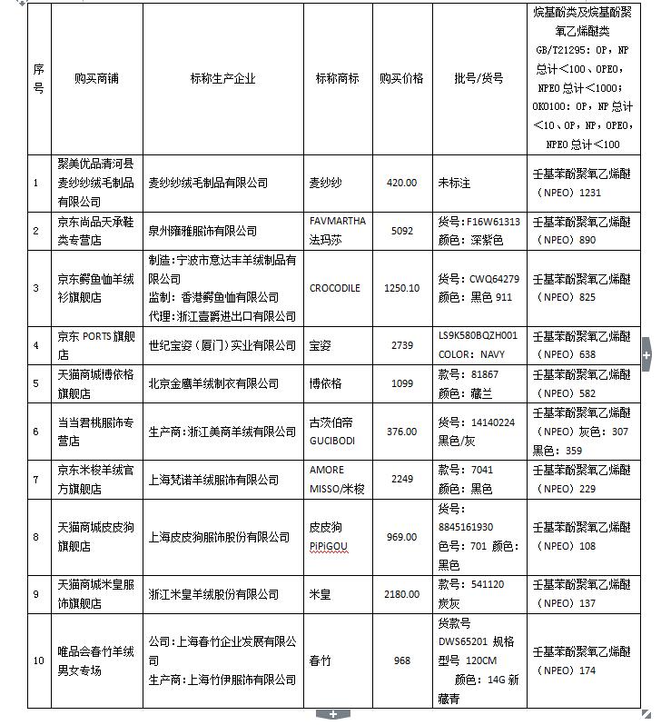 49元羊绒衫打假,2019年羊绒衫抽检合格产品