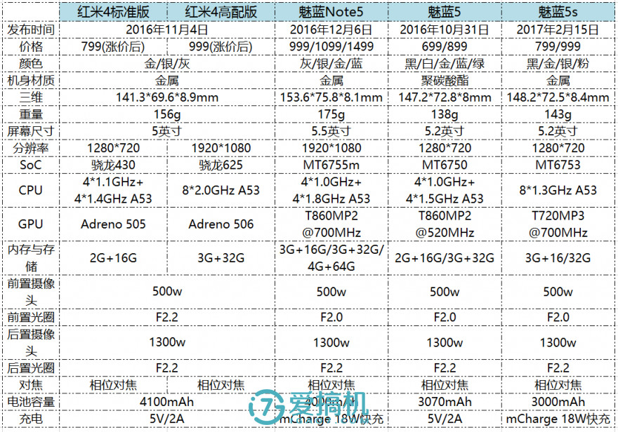 魅蓝5s快充怎么样,魅蓝5s长期使用感受