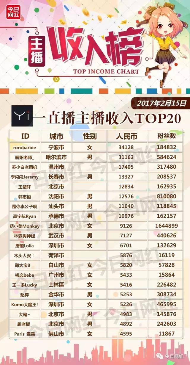 日榜｜情人节后，多平台收入大缩水；KK黑马日入近万