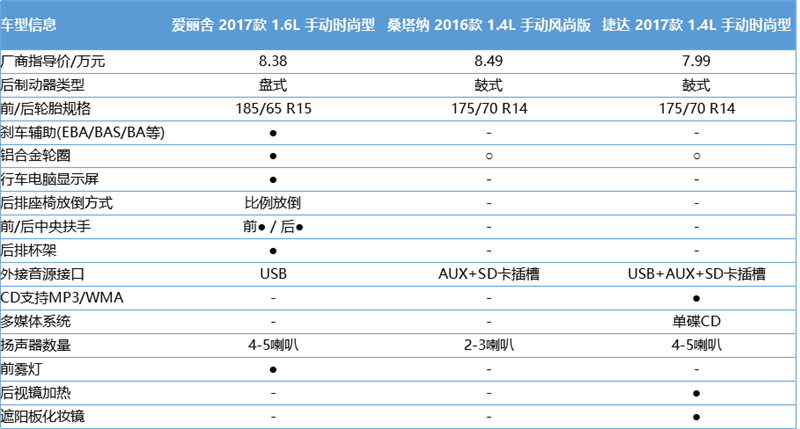 全新爱丽舍耐用吗,爱丽舍与捷达桑塔纳哪个好