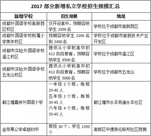 从幼儿园到大学，2017成都要建这么多学校！