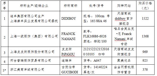 49元羊绒衫打假,2019年羊绒衫抽检合格产品