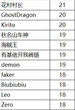 守望先锋国服封号数据报告：封号71047个，价值超1400万